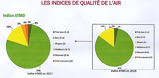 Extraits du dossier ATMO 2016-2017
Le graphe 2017 montre 2% de pic de pollution. On observe également que le nombre de jours de bonne qualité est passé de 82% (2016) à 77% (2017).